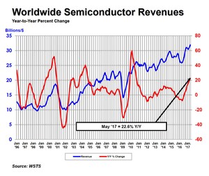Global Semiconductor Sales Increase 22.6 Percent Year-to-Year in May
