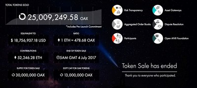 openANX token sale closes early due to overwhelming demand