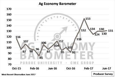 Producer sentiment held steady in June as producers reported improved financials since 2016, but predicted missed financial targets in 2017. (Purdue/CME Group Ag Economy Barometer/David Widmar)