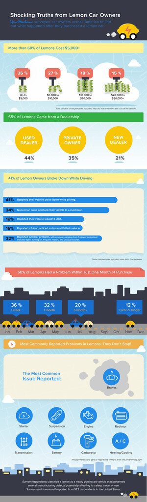 Two-Thirds of Lemon Cars Start to Show Symptoms within One Month of Purchase, YourMechanic Survey Finds