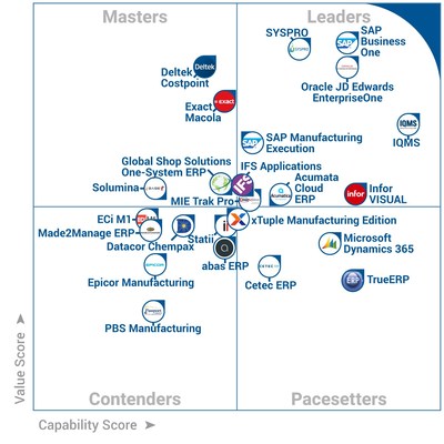 Software Advice Names SYSPRO ERP Software a Leader in FrontRunners Quadrant for Manufacturing Software