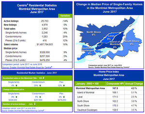 Centris® Residential Sales Statistics - June 2017 - Momentum Continues on Montréal's Residential Real Estate Market