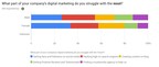 Survey Reveals That Canadian Small Business Owners Find Social Media Community Development to Be the Most Difficult Part of Their Digital Marketing Strategy