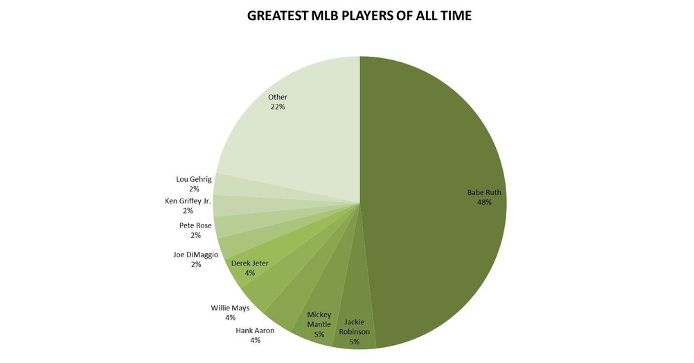 Babe Ruth's Top 10 career statistics