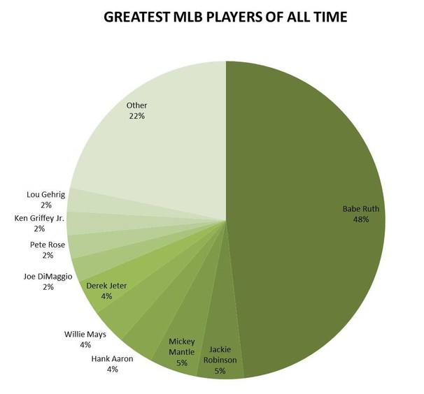 The Greatest Of All Time: A Statistical Portrait Of Babe Ruth