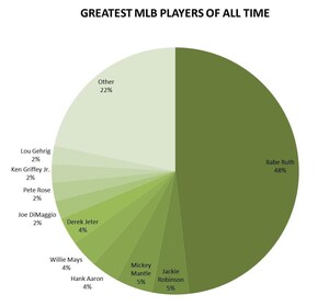 Millennials and Baby Boomer Baseball Fans Agree - Babe Ruth is the G.O.A.T.