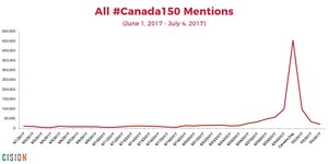 #Canada150 Conversation Peaks Online: Share of Voice Study