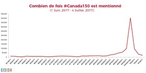 Période de pointe en ligne pour #Canada150 : Étude sur les parts de voix