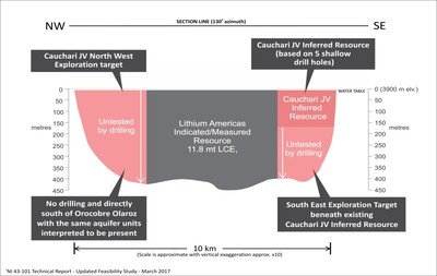 Figure 2: Schematic cross section looking to the northeast and showing the NW and SE target areas immediately adjacent to the large Lithium Americas Corp. lithium resource (CNW Group/Advantage Lithium Corp)