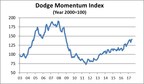 Dodge Momentum Index Moves Higher in June