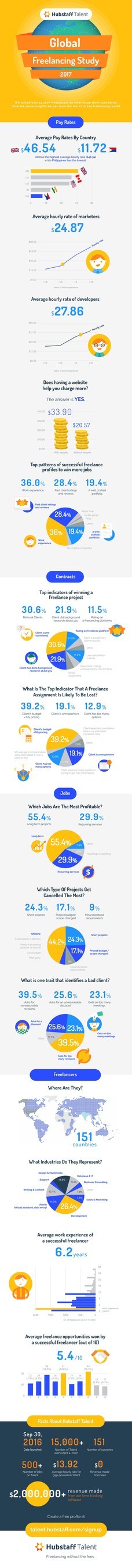 Here's what the freelancing industry's top 1% say about finding more clients, charging higher rates and landing better gigs.