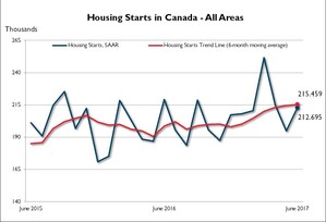 Canadian Housing Starts Trend Increased in June