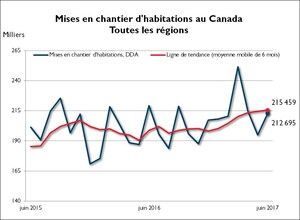 Hausse de la tendance des mises en chantier d'habitations au Canada en juin