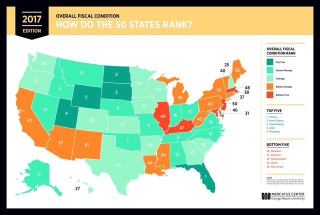 How U.S. States Rank When it Comes to Financial Health: Report by Mercatus Center at GMU