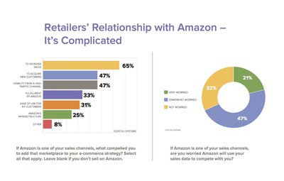 SLI Systems Q2 2017 EPIC Report found retailers worldwide view Amazon as both friend and foe, relying on Amazon for visibility and profitability, while also showing concern that Amazon could use their sales data to compete with them.