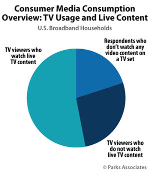 Parks Associates: Majority of U.S. Broadband Households Watch Internet Video on TV