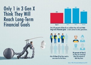 FICO Survey: Only 1 in 3 Gen X Think They Will Reach Long-Term Financial Goals