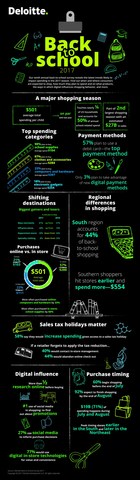 Source: Deloitte Back-to-School Survey 2017