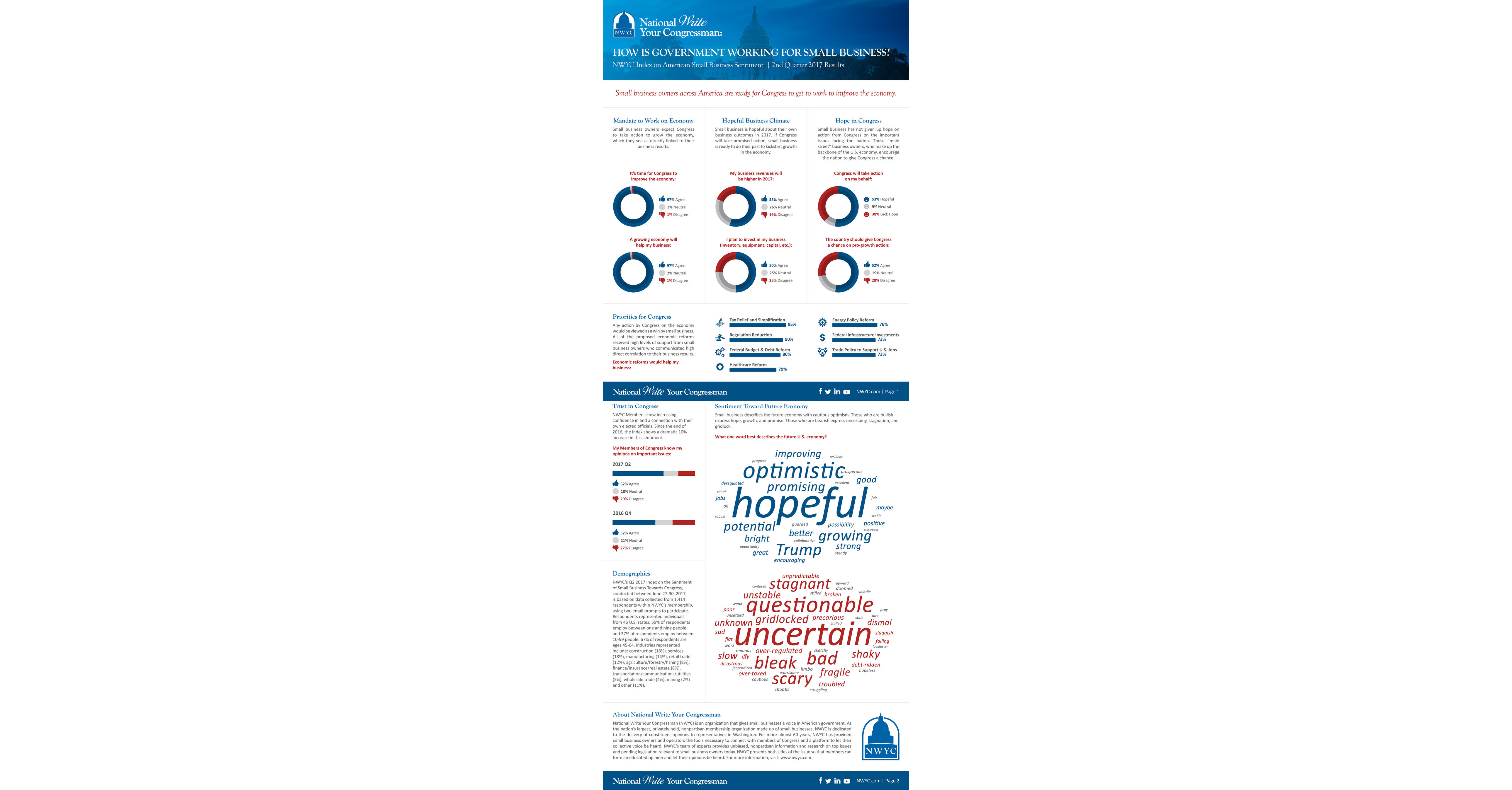 National write your congressman index shows small business ready for