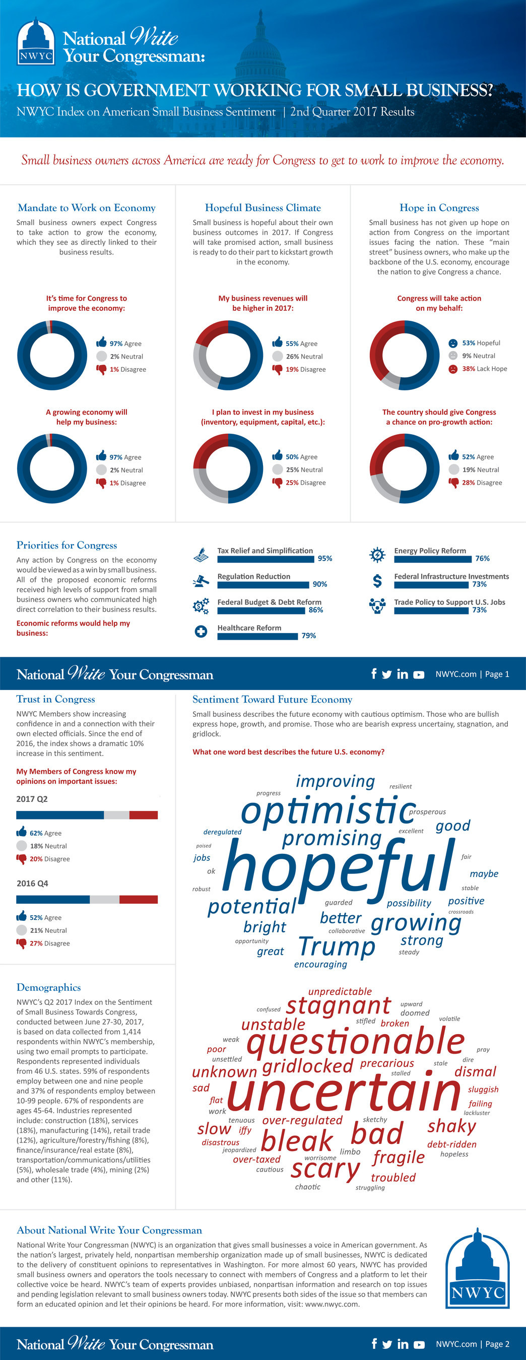 National Write Your Congressman Index Shows Small Business