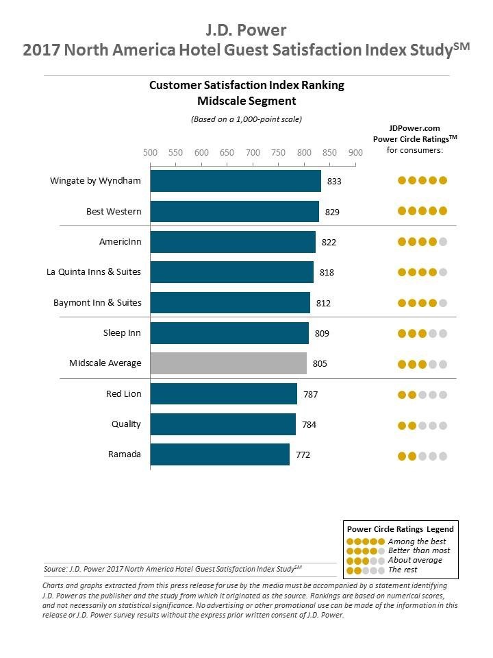  (PRNewsfoto/J.D. Power)