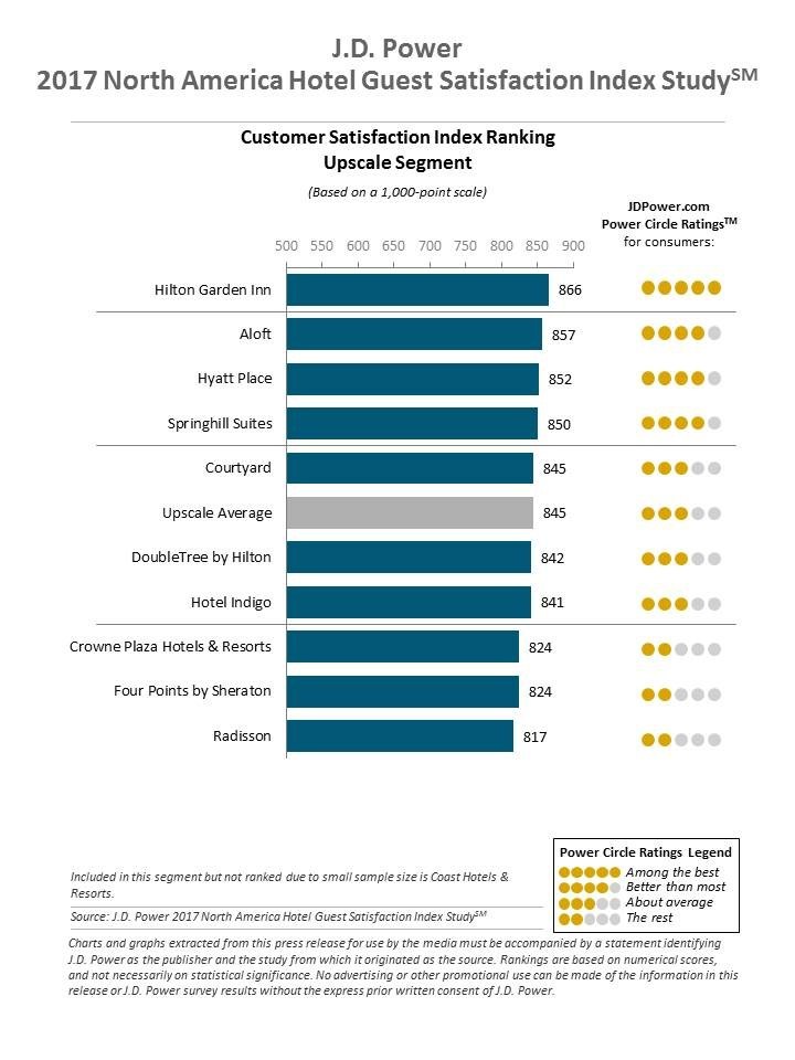  (PRNewsfoto/J.D. Power)