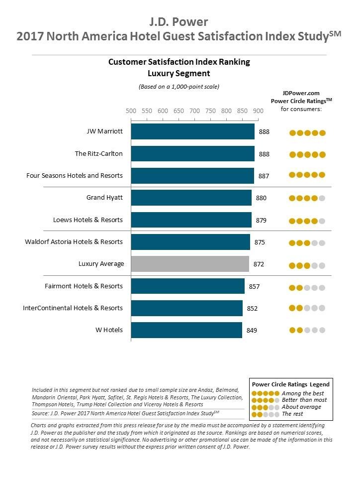  (PRNewsfoto/J.D. Power)