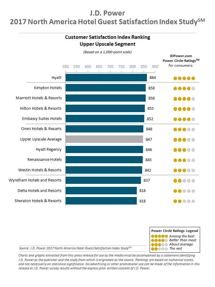  (PRNewsfoto/J.D. Power)
