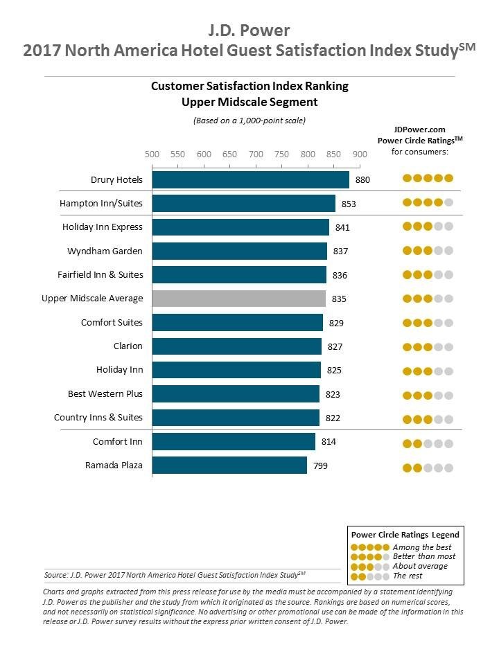  (PRNewsfoto/J.D. Power)