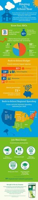 A new back-to-school infographic, based on Coinstar survey results, show that the majority of U.S. families (57%) with school-aged children have a back-to-school budget and anticipate clothing to be their highest expense. Other interesting findings reported, including the fact that most parents reward their children for achieving good grades.