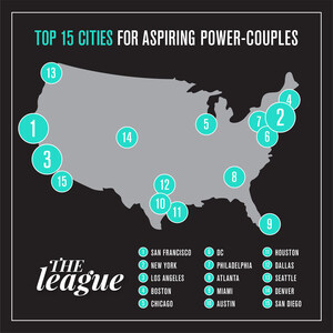 The League Ranks Denver 'Top City for Aspiring PowerCouples' &amp; Announces Launch!