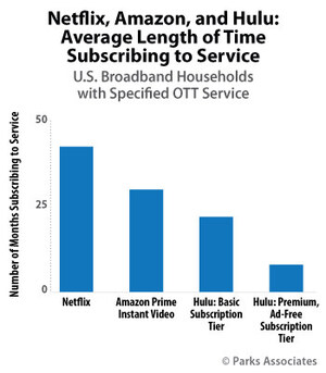 Parks Associates: Nearly 60% of U.S. Broadband Households Subscribe to Netflix, Amazon, or Hulu
