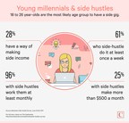 Over 44 Million Americans Have a Side Hustle