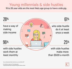 Over 44 Million Americans Have a Side Hustle