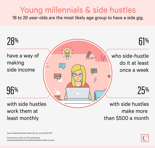 Over 44 million American adults have a side hustle – that is, a way to earn extra money other than a main source of income – according to a new report from Bankrate.com. This includes 28% of younger millennials (ages 18-26), who are the most likely age group to have a side hustle.