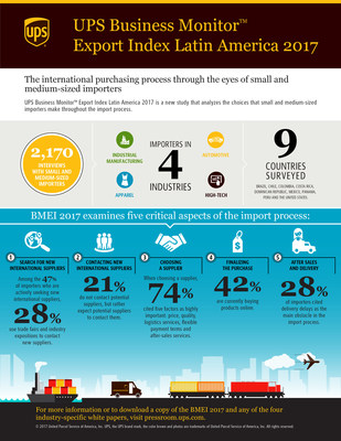 UPS Business Monitor™ Export Index Latin America 2017 (CNW Group/UPS Canada Ltd.)