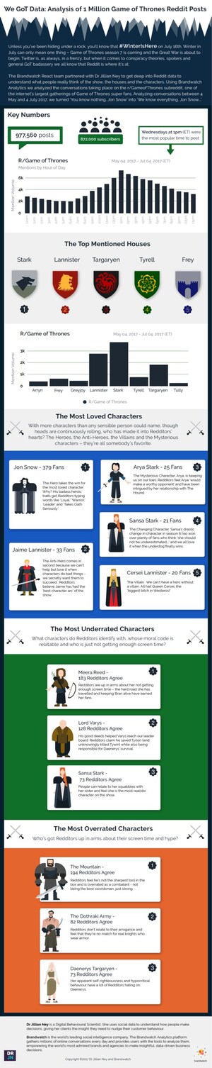 Game of Thrones on Reddit: Brandwatch's Infographic Reveals Most Underrated Characters