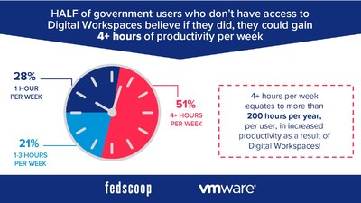 Half of gov't users who don't have access to Digital Workspaces believe if they did, they could gain 4+ hours of productivity per week.