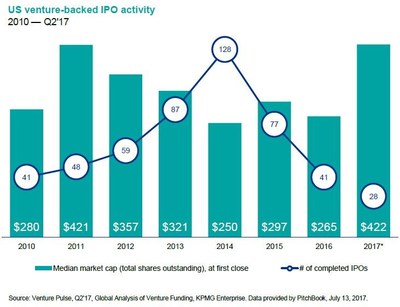 Venture-backed IPO activity shows median IPO metrics skewed upward