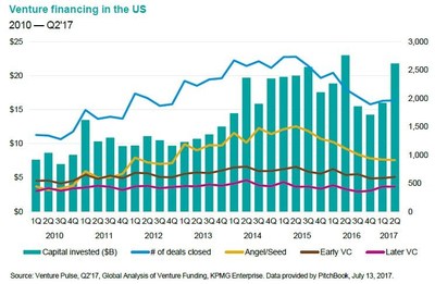 Venture financing in the U.S. shows rise in investment, plateau in deal volume and nominal gains at the angel/seed, early and late stages.