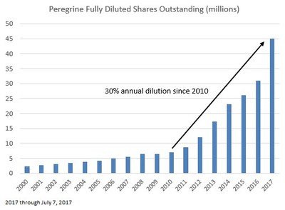 Peregrine Fully Diluted Shares Outstanding