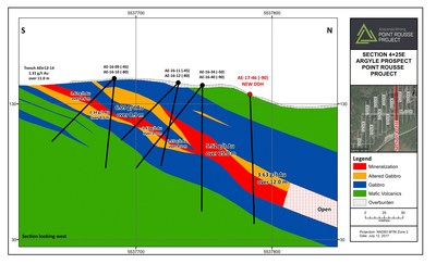 Exhibit B.A cross section (4+25E) showing the location of hole AE17-46 relative to other Argyle mineralization including AE16-40, which together outline the thicker, high-grade zones within Argyle. (CNW Group/Anaconda Mining Inc.)