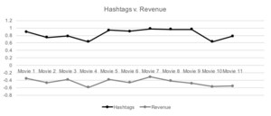 Emerson College Study: Twitter Shows How Buzz Influences Movies