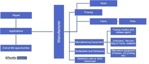 IDTechEx Research Announces New Report on Composite Innovations, Opportunities and Market Forecasts