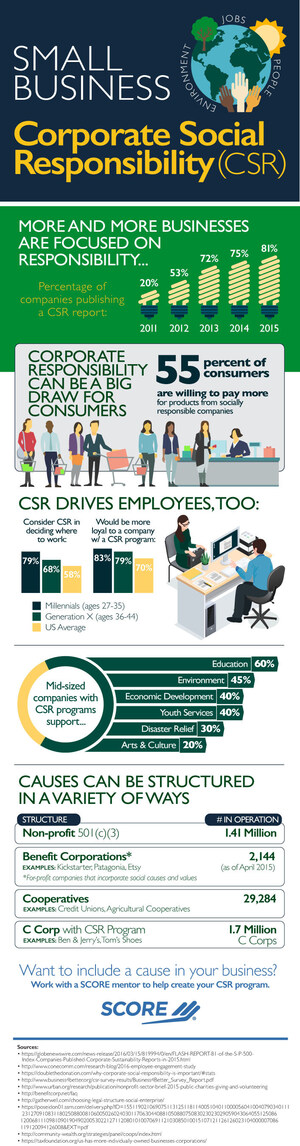 SCORE Publishes Infographic on Corporate Social Responsibility