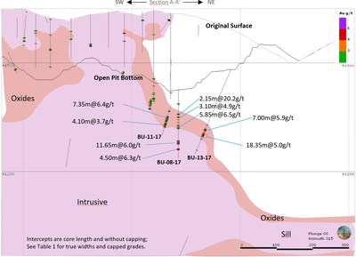 Figure 2: Cross Section A-A' Facing Northwest Showing Step-Out Drilling in Bermejal Underground Deposit (CNW Group/Leagold Mining Corporation)
