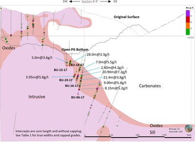 Figure 3: Cross Section B-B' Facing Northwest Showing Infill and Step-out Drilling in Bermejal Underground Deposit (CNW Group/Leagold Mining Corporation)