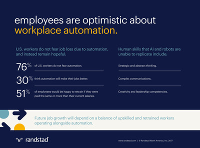 Alongside their optimism toward automation, workers also report a willingness to retrain or upskill to maintain their current job status.