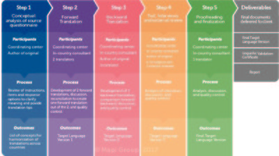 Mapi has been the leading authority in linguistic validation and cross-cultural adaptation for over a quarter of a century, Mapi pioneered the key methodologies of adapting COAs for inclusion in multinational clinical trials and continues to do so better than anyone else. No other provider in the industry offers the depth of experience and expertise that Mapi provides.