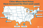 Cities Where Rent Prices Are Increasing the Most